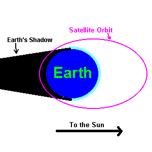 When to view satellites.